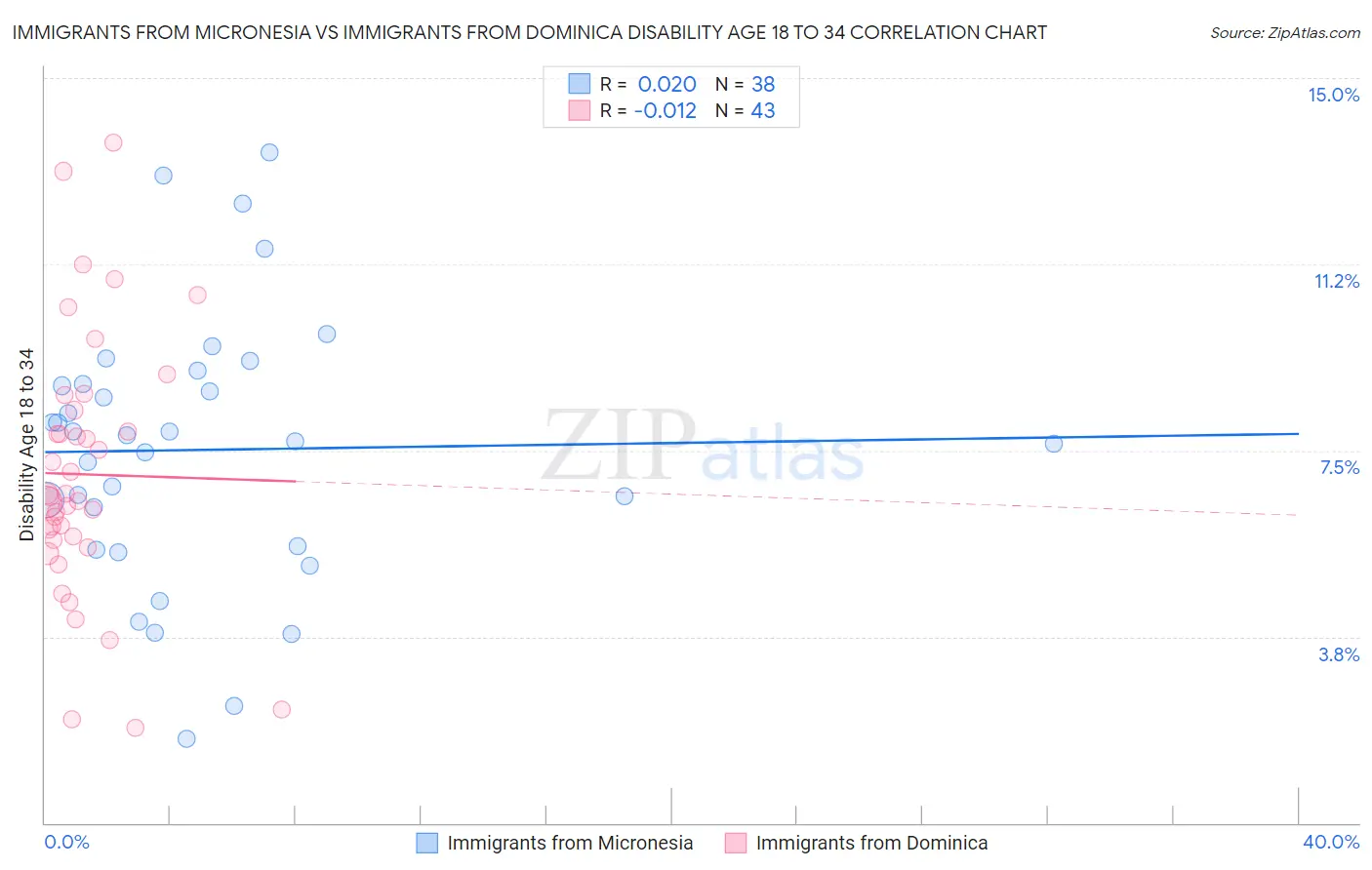 Immigrants from Micronesia vs Immigrants from Dominica Disability Age 18 to 34