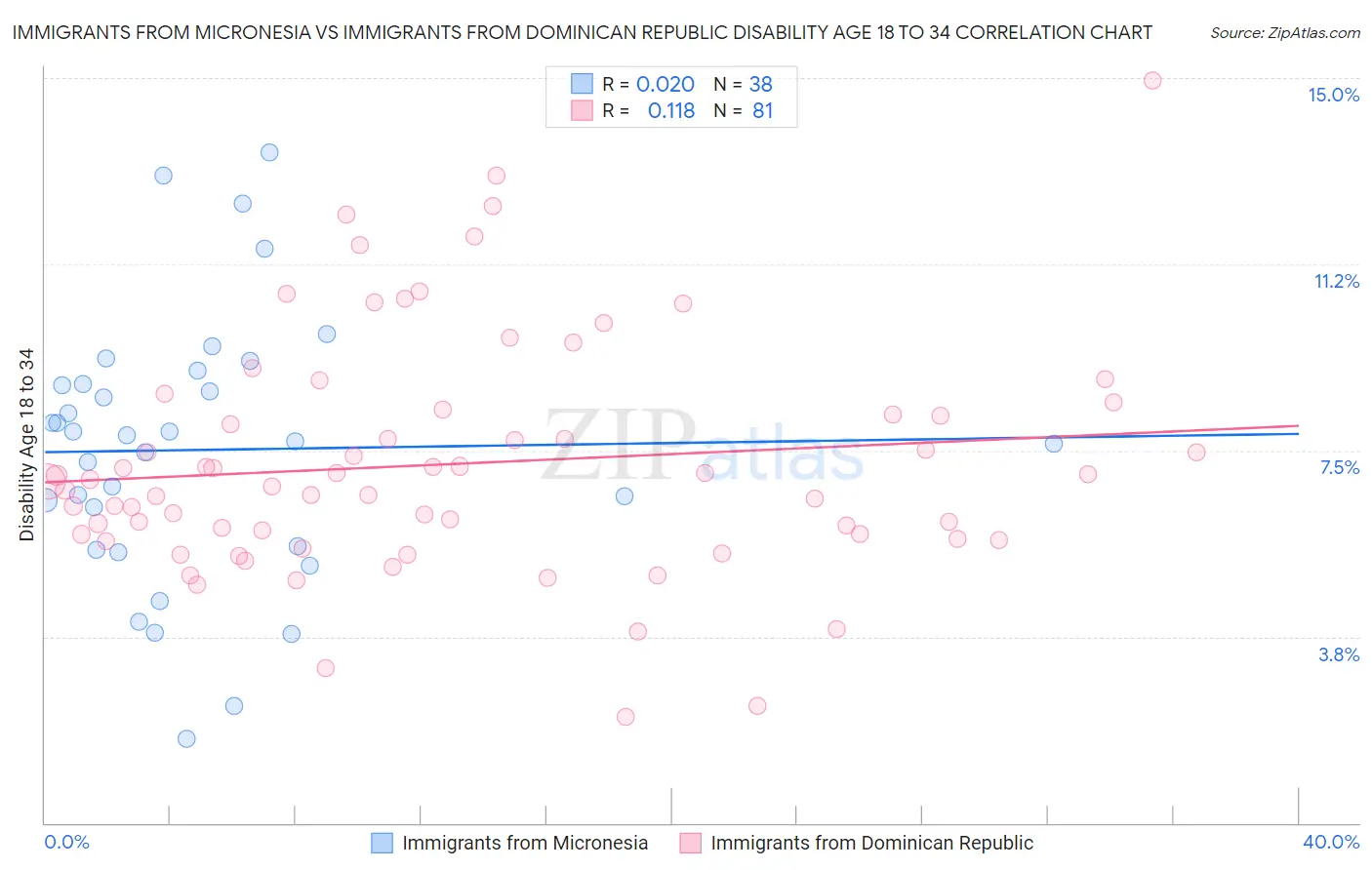 Immigrants from Micronesia vs Immigrants from Dominican Republic Disability Age 18 to 34
