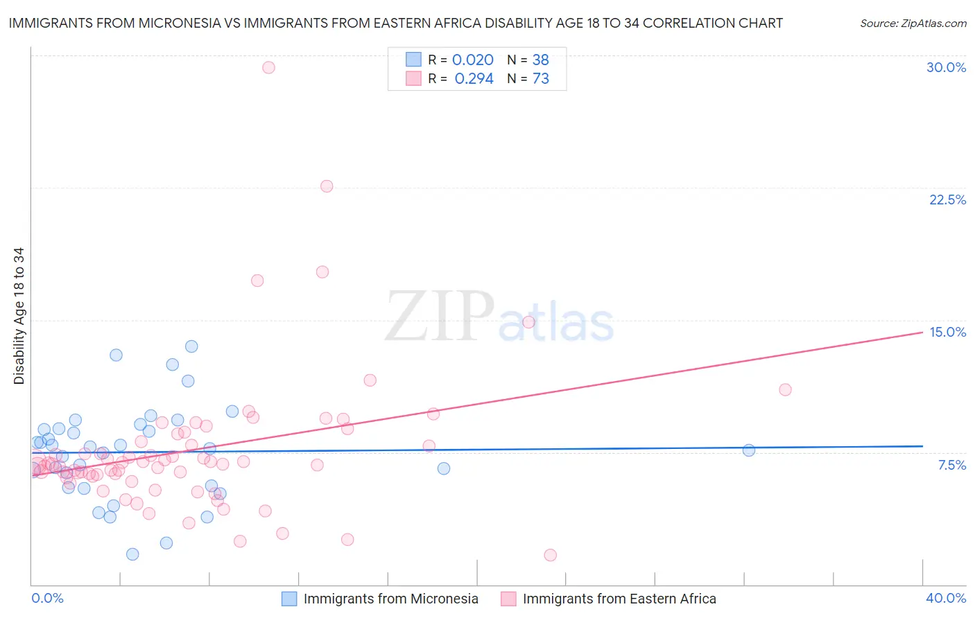 Immigrants from Micronesia vs Immigrants from Eastern Africa Disability Age 18 to 34