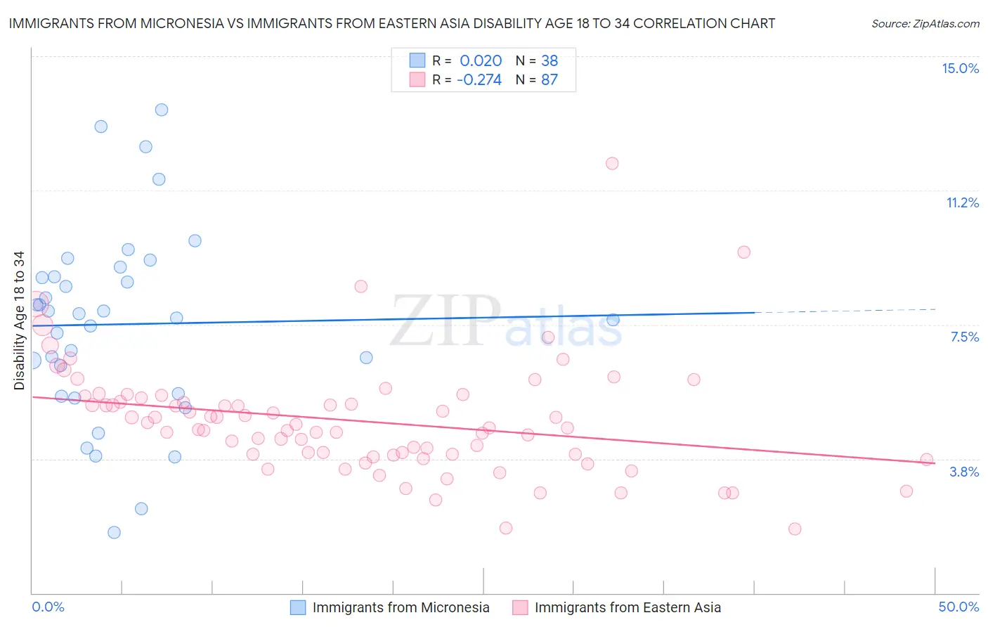 Immigrants from Micronesia vs Immigrants from Eastern Asia Disability Age 18 to 34