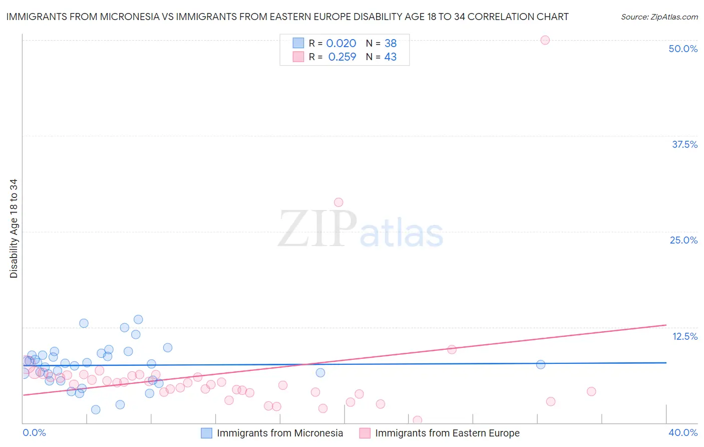 Immigrants from Micronesia vs Immigrants from Eastern Europe Disability Age 18 to 34