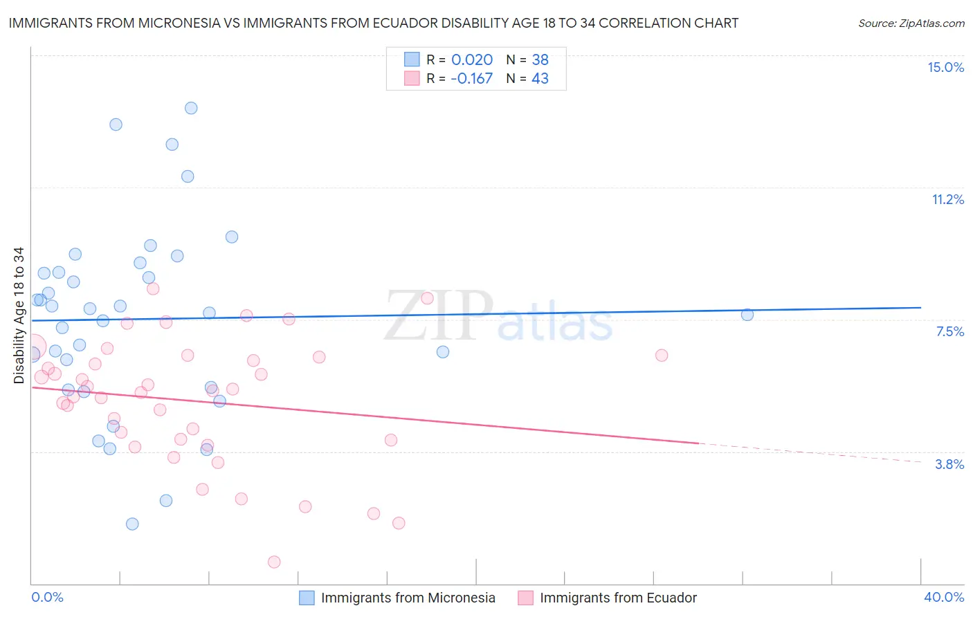 Immigrants from Micronesia vs Immigrants from Ecuador Disability Age 18 to 34