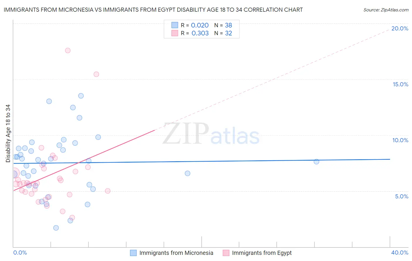 Immigrants from Micronesia vs Immigrants from Egypt Disability Age 18 to 34