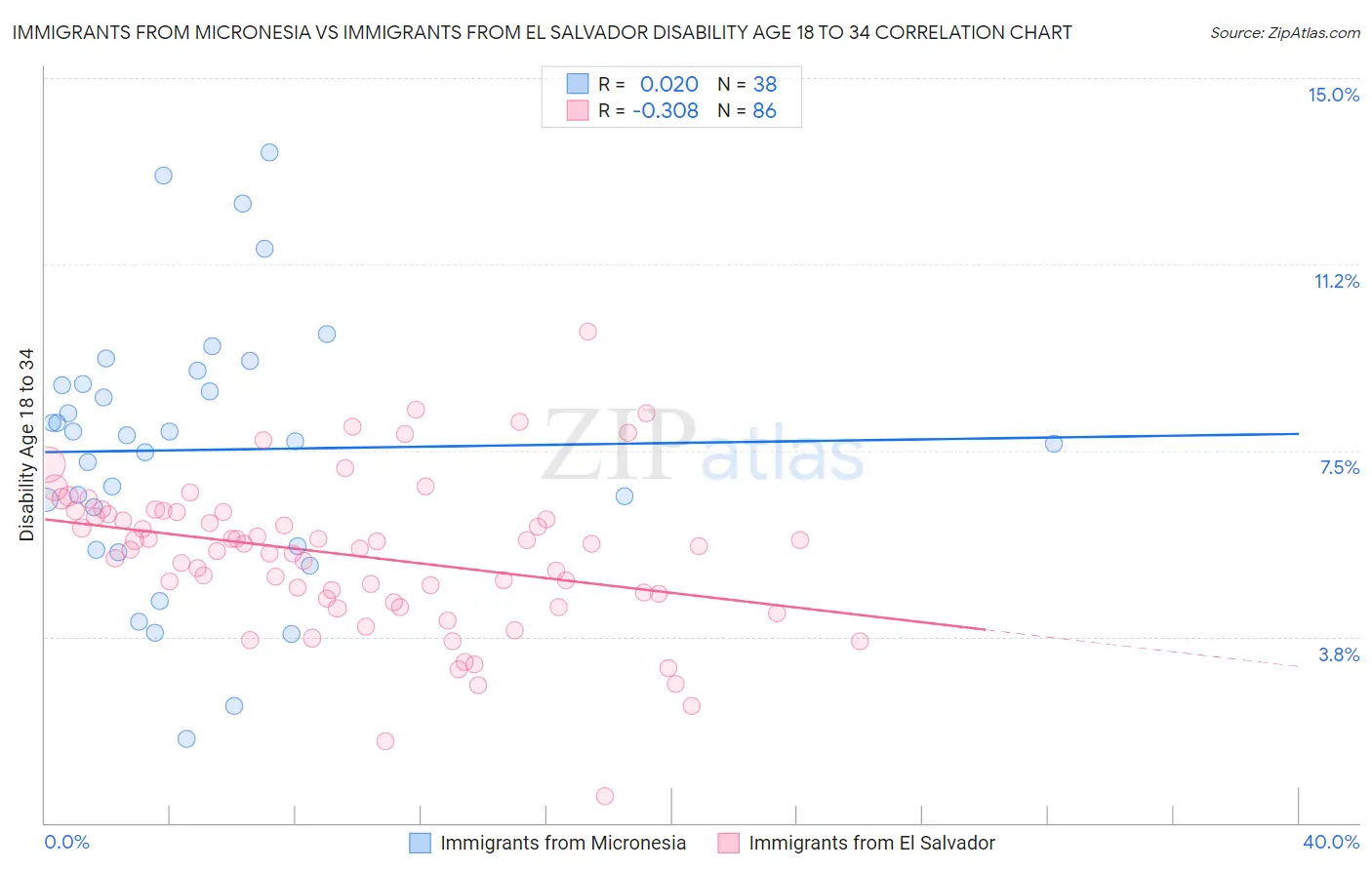 Immigrants from Micronesia vs Immigrants from El Salvador Disability Age 18 to 34