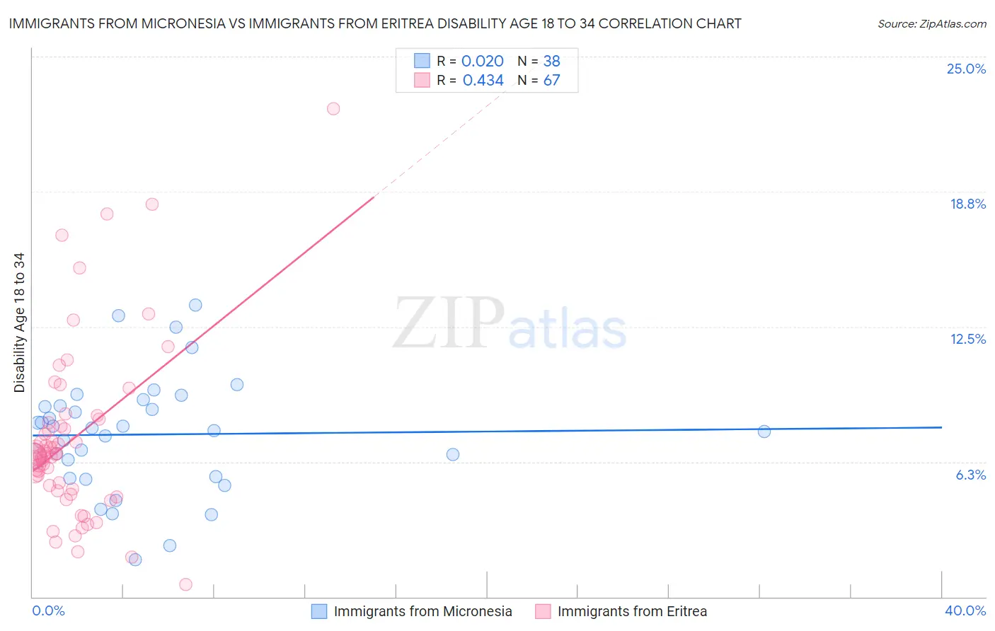 Immigrants from Micronesia vs Immigrants from Eritrea Disability Age 18 to 34