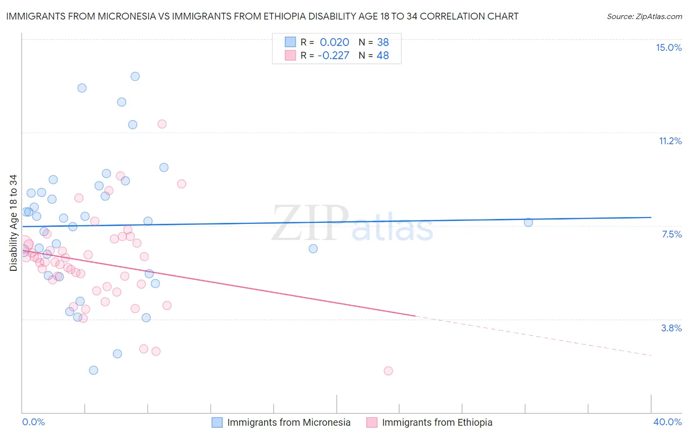 Immigrants from Micronesia vs Immigrants from Ethiopia Disability Age 18 to 34