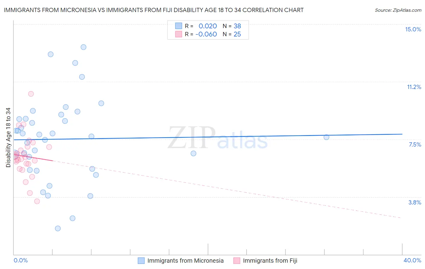 Immigrants from Micronesia vs Immigrants from Fiji Disability Age 18 to 34