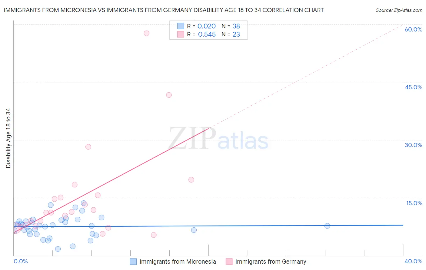 Immigrants from Micronesia vs Immigrants from Germany Disability Age 18 to 34