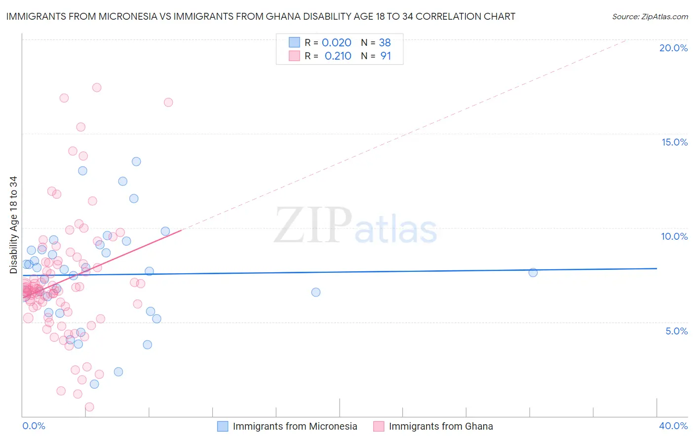 Immigrants from Micronesia vs Immigrants from Ghana Disability Age 18 to 34