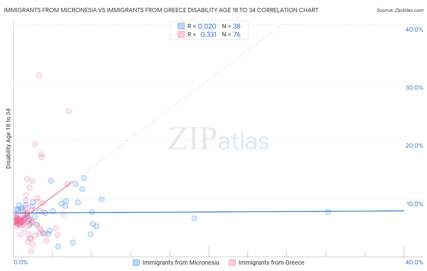 Immigrants from Micronesia vs Immigrants from Greece Disability Age 18 to 34