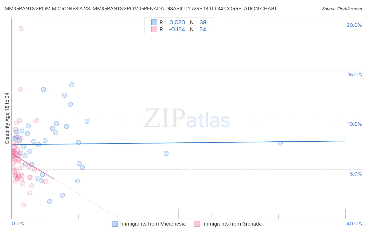 Immigrants from Micronesia vs Immigrants from Grenada Disability Age 18 to 34