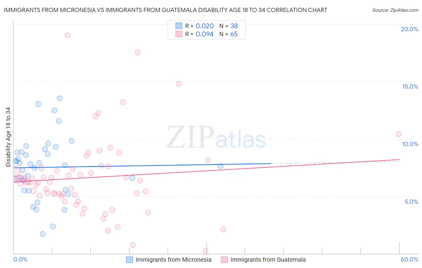 Immigrants from Micronesia vs Immigrants from Guatemala Disability Age 18 to 34