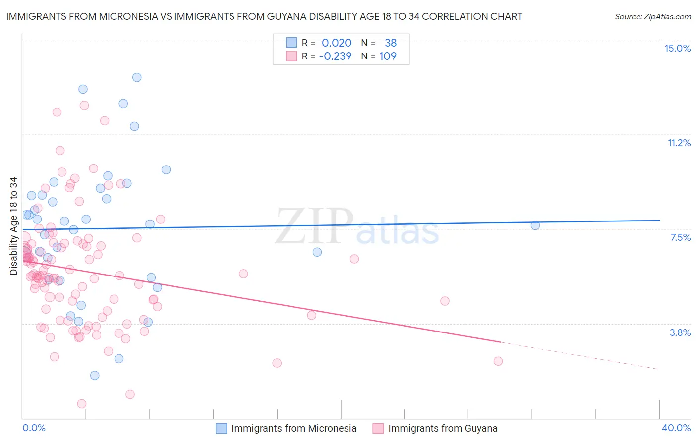 Immigrants from Micronesia vs Immigrants from Guyana Disability Age 18 to 34