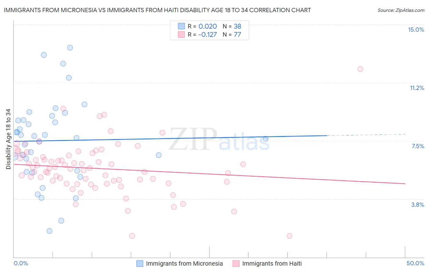 Immigrants from Micronesia vs Immigrants from Haiti Disability Age 18 to 34