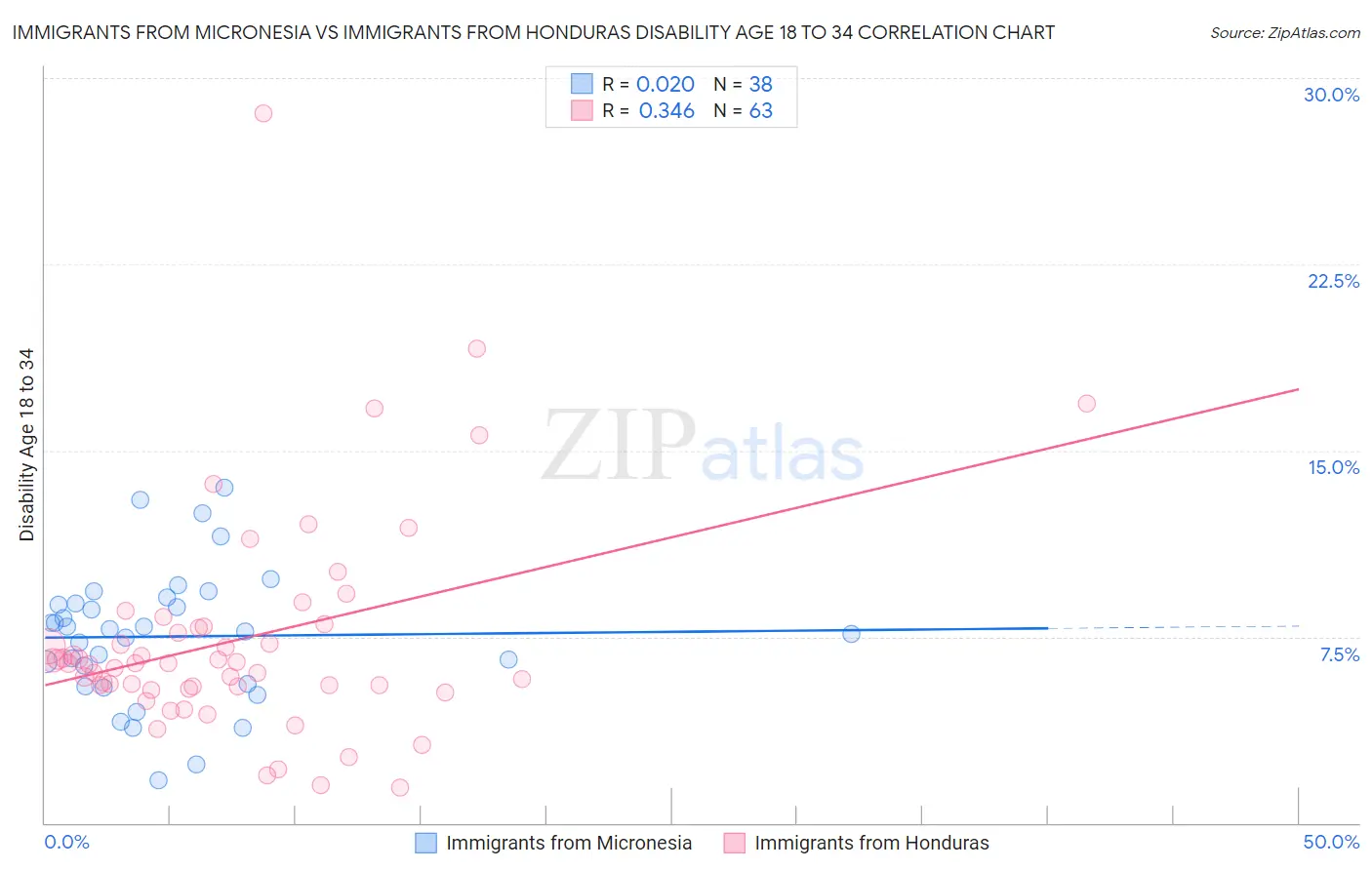 Immigrants from Micronesia vs Immigrants from Honduras Disability Age 18 to 34