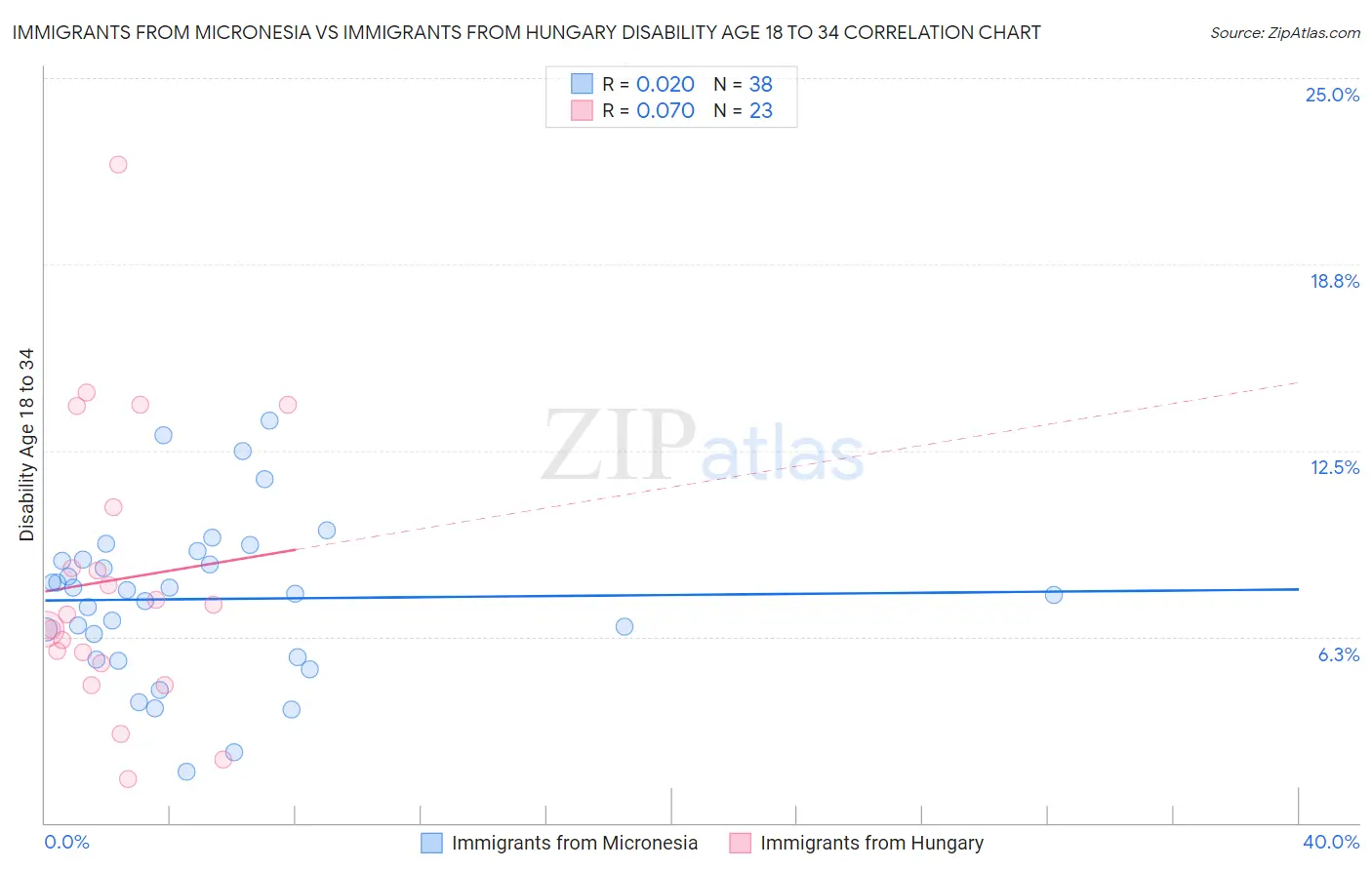 Immigrants from Micronesia vs Immigrants from Hungary Disability Age 18 to 34
