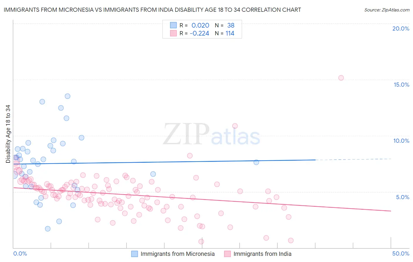 Immigrants from Micronesia vs Immigrants from India Disability Age 18 to 34