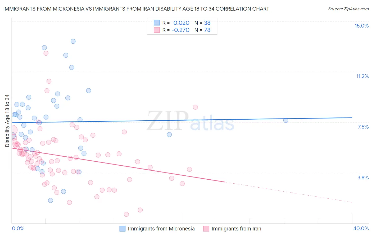 Immigrants from Micronesia vs Immigrants from Iran Disability Age 18 to 34