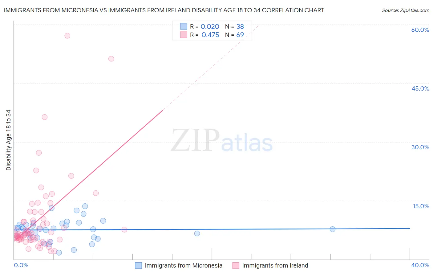 Immigrants from Micronesia vs Immigrants from Ireland Disability Age 18 to 34