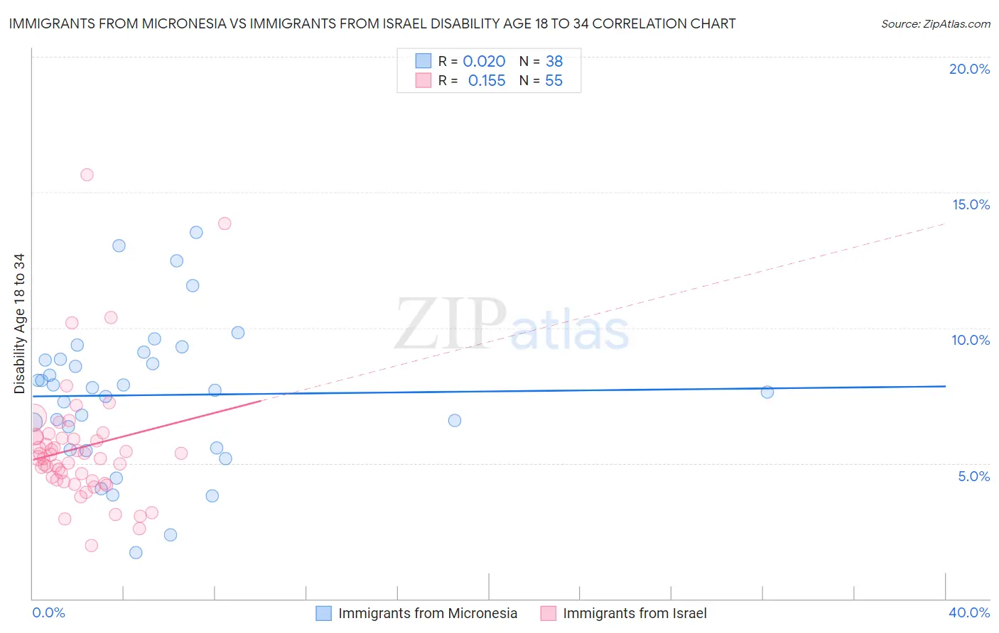 Immigrants from Micronesia vs Immigrants from Israel Disability Age 18 to 34