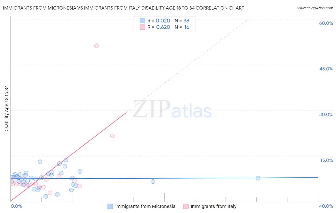 Immigrants from Micronesia vs Immigrants from Italy Disability Age 18 to 34