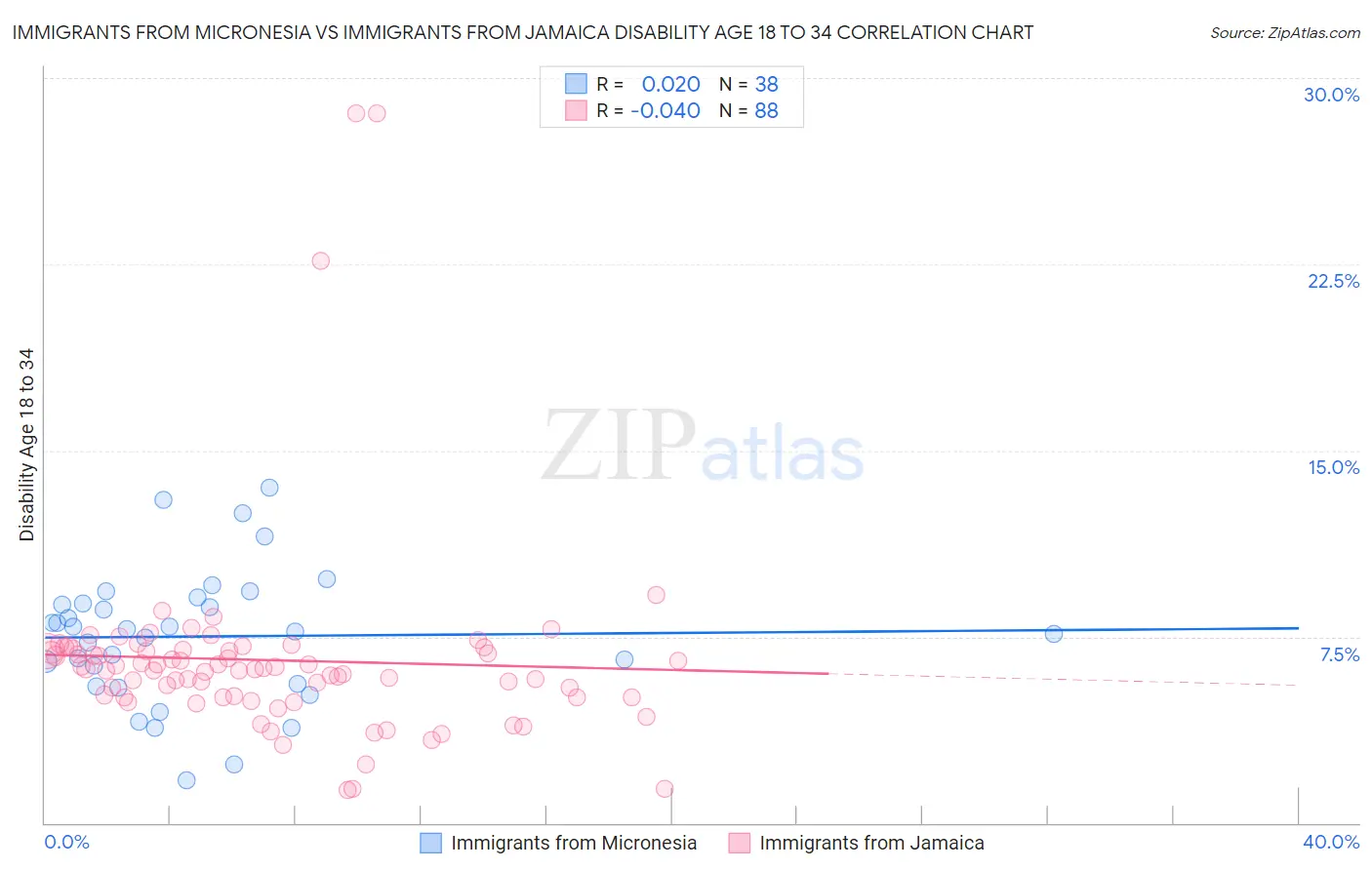 Immigrants from Micronesia vs Immigrants from Jamaica Disability Age 18 to 34