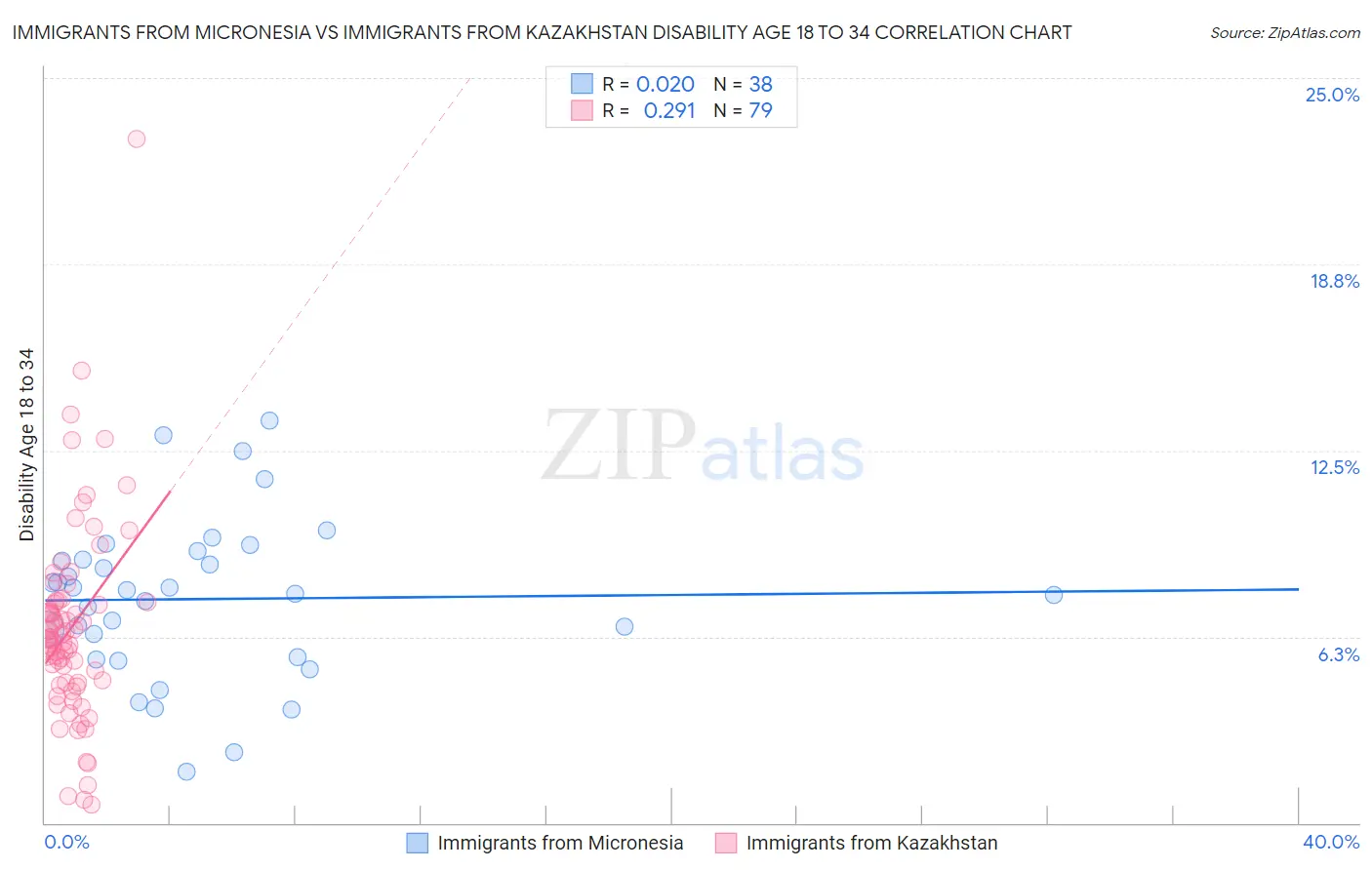 Immigrants from Micronesia vs Immigrants from Kazakhstan Disability Age 18 to 34