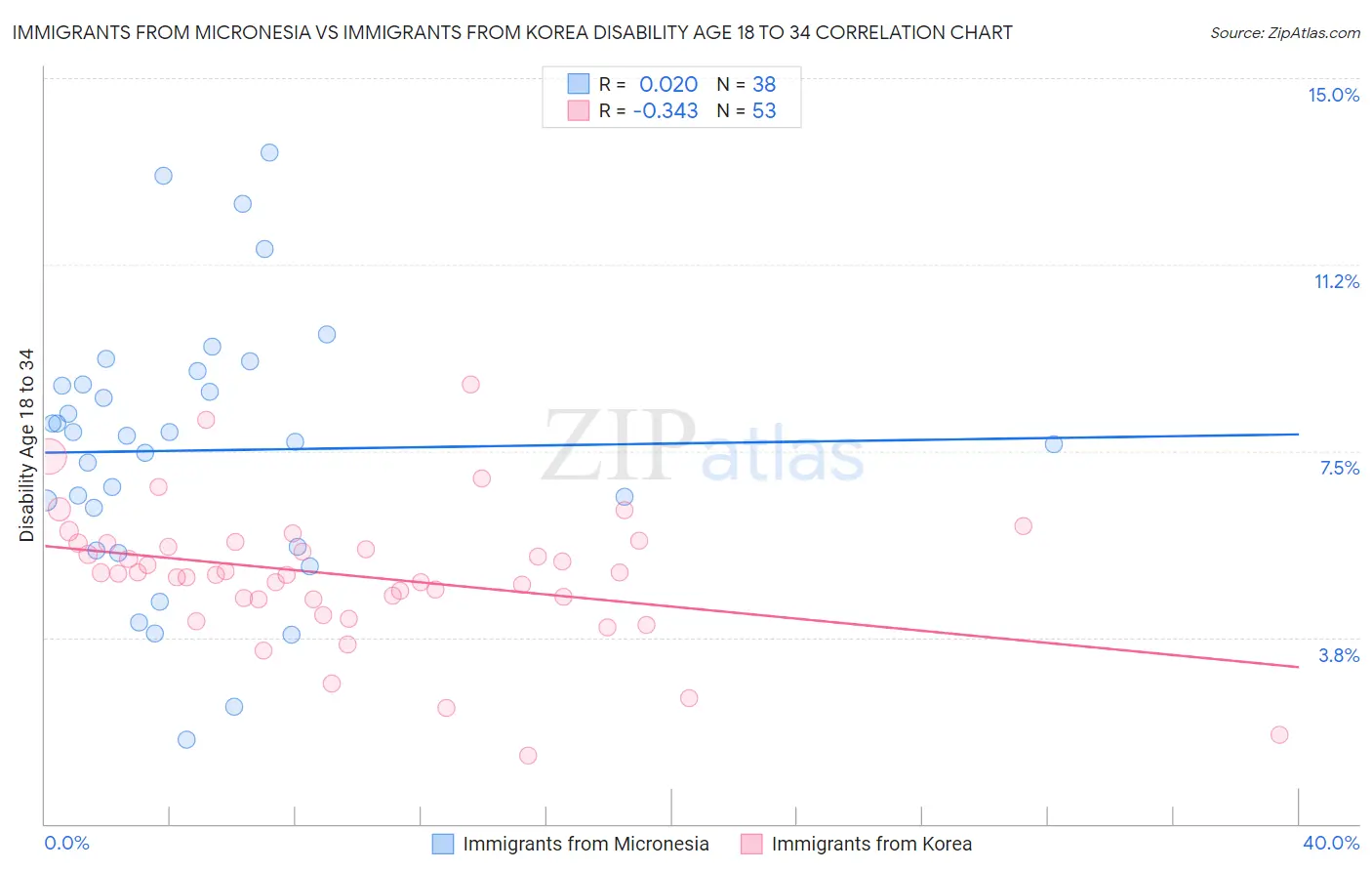 Immigrants from Micronesia vs Immigrants from Korea Disability Age 18 to 34