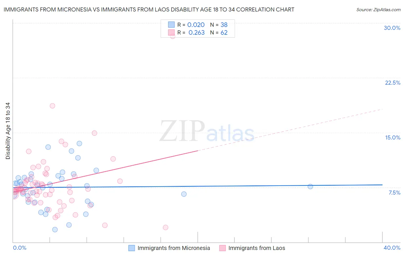 Immigrants from Micronesia vs Immigrants from Laos Disability Age 18 to 34