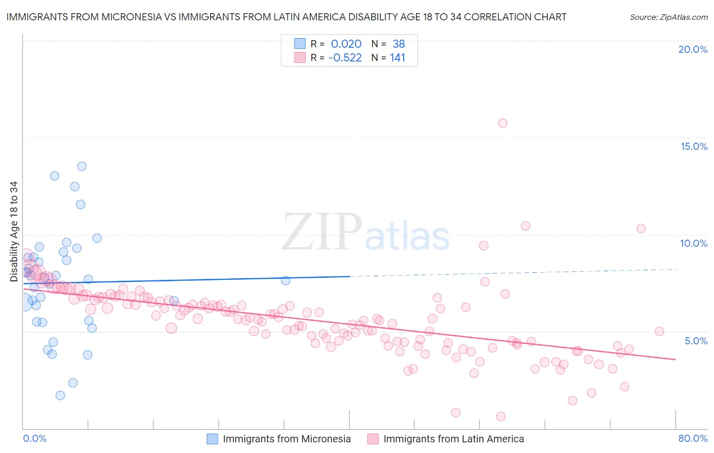 Immigrants from Micronesia vs Immigrants from Latin America Disability Age 18 to 34