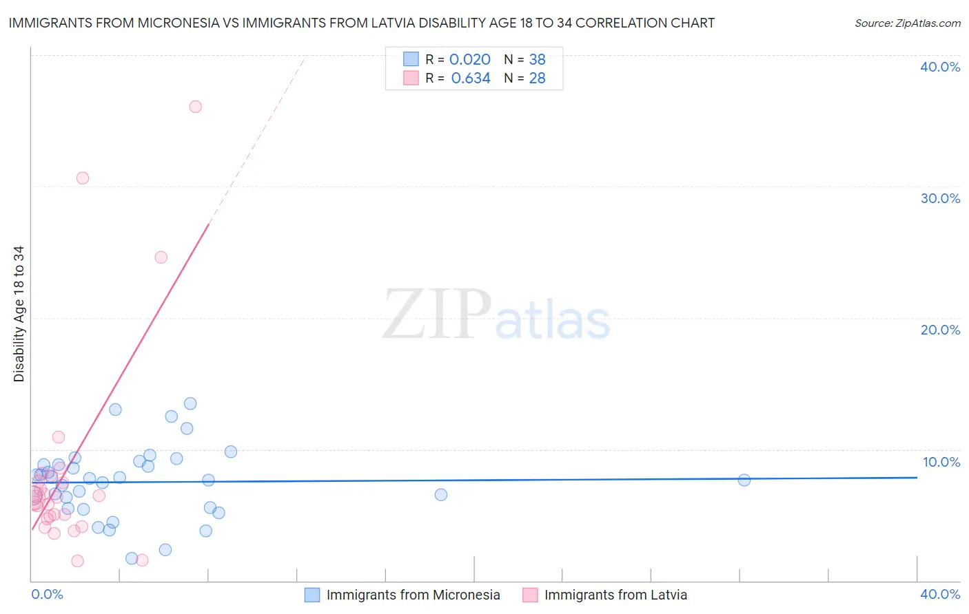 Immigrants from Micronesia vs Immigrants from Latvia Disability Age 18 to 34
