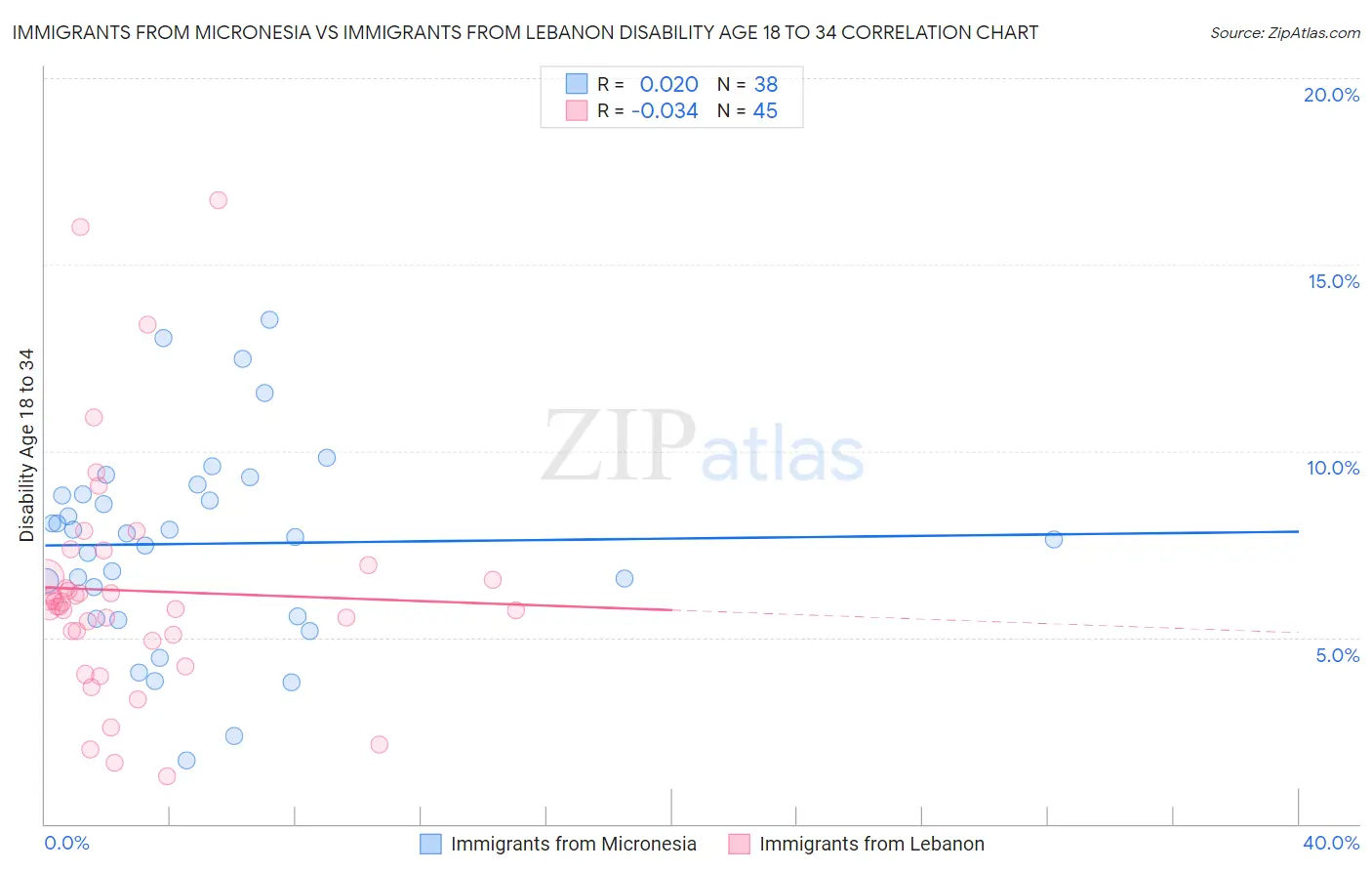 Immigrants from Micronesia vs Immigrants from Lebanon Disability Age 18 to 34