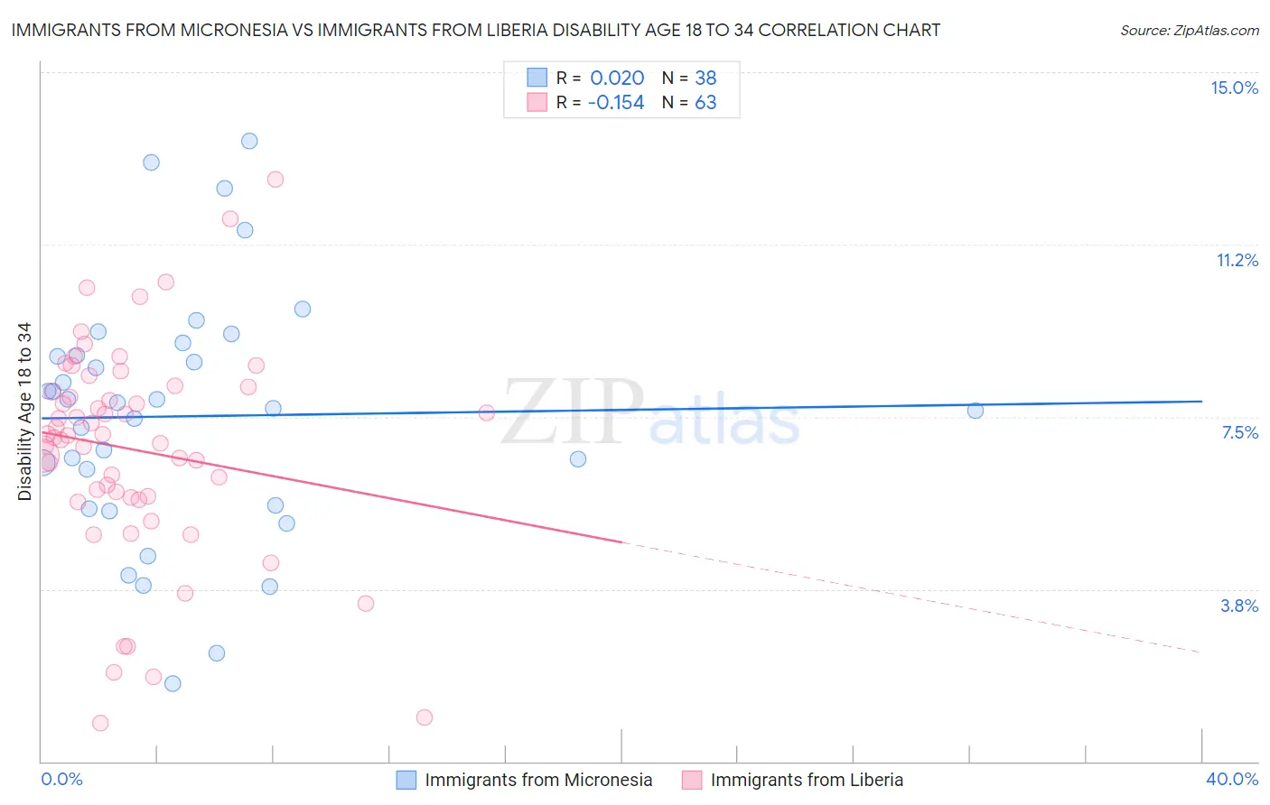 Immigrants from Micronesia vs Immigrants from Liberia Disability Age 18 to 34