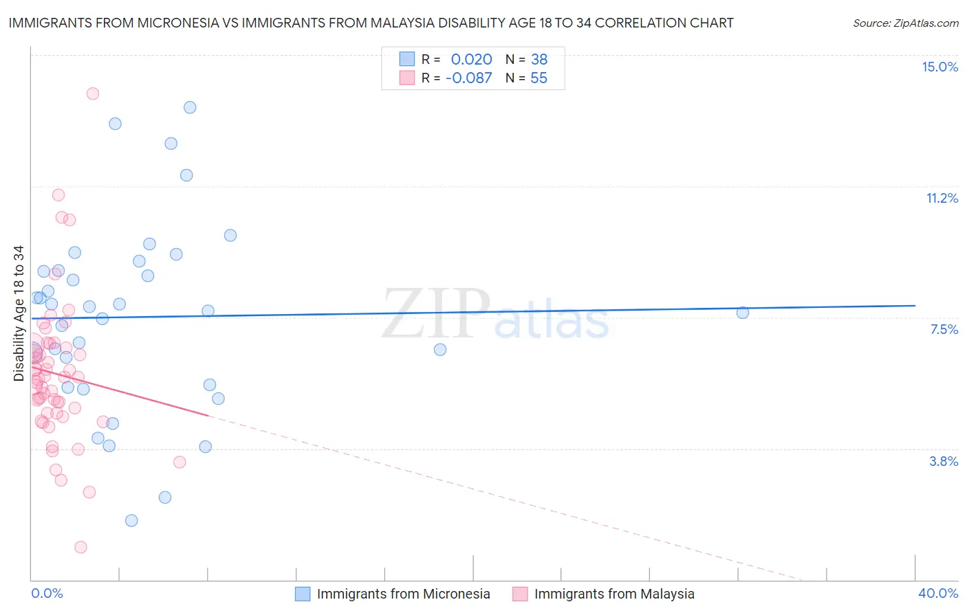 Immigrants from Micronesia vs Immigrants from Malaysia Disability Age 18 to 34