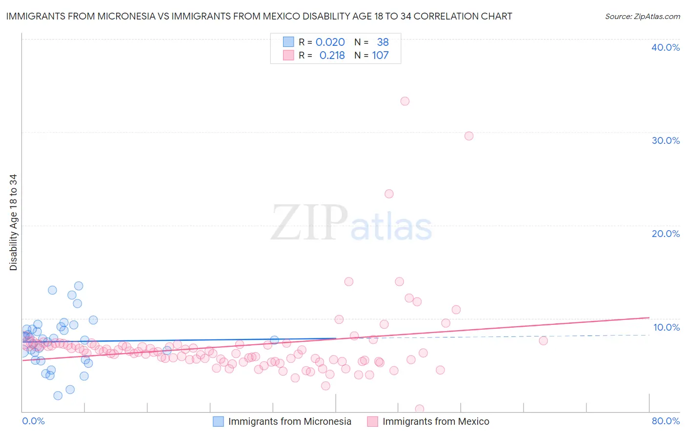 Immigrants from Micronesia vs Immigrants from Mexico Disability Age 18 to 34