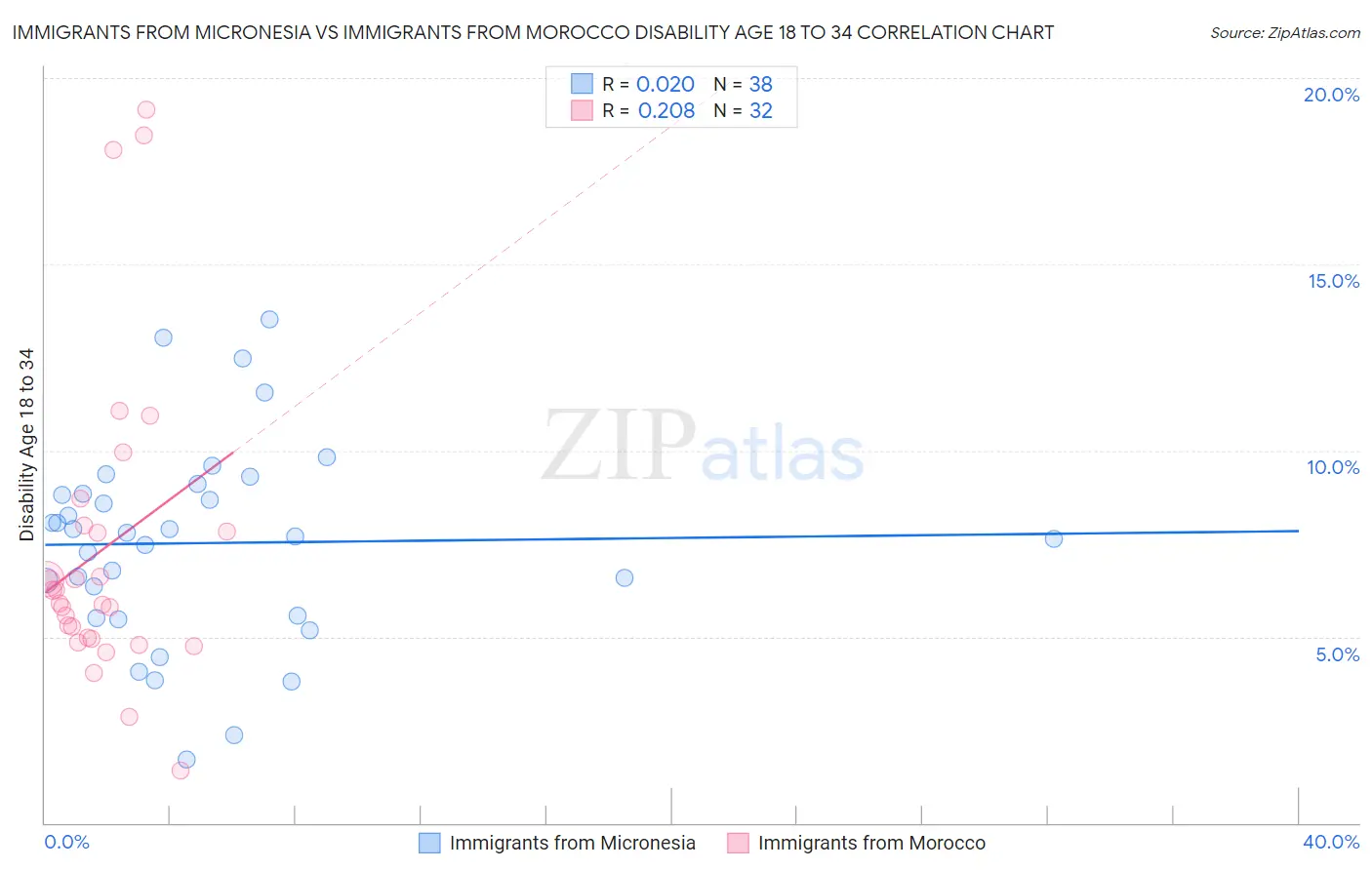 Immigrants from Micronesia vs Immigrants from Morocco Disability Age 18 to 34