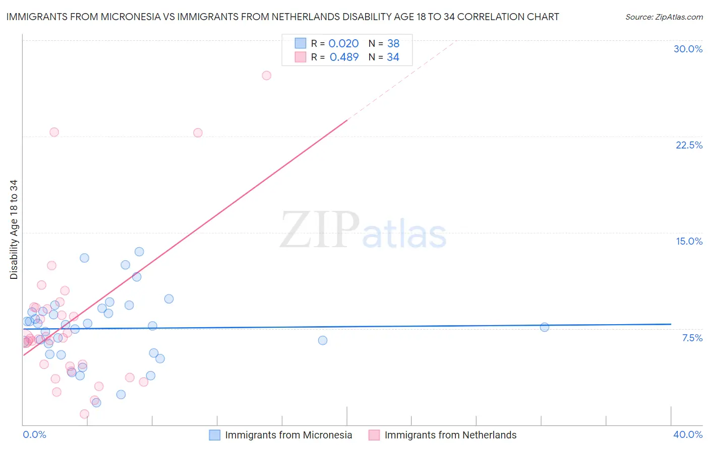 Immigrants from Micronesia vs Immigrants from Netherlands Disability Age 18 to 34