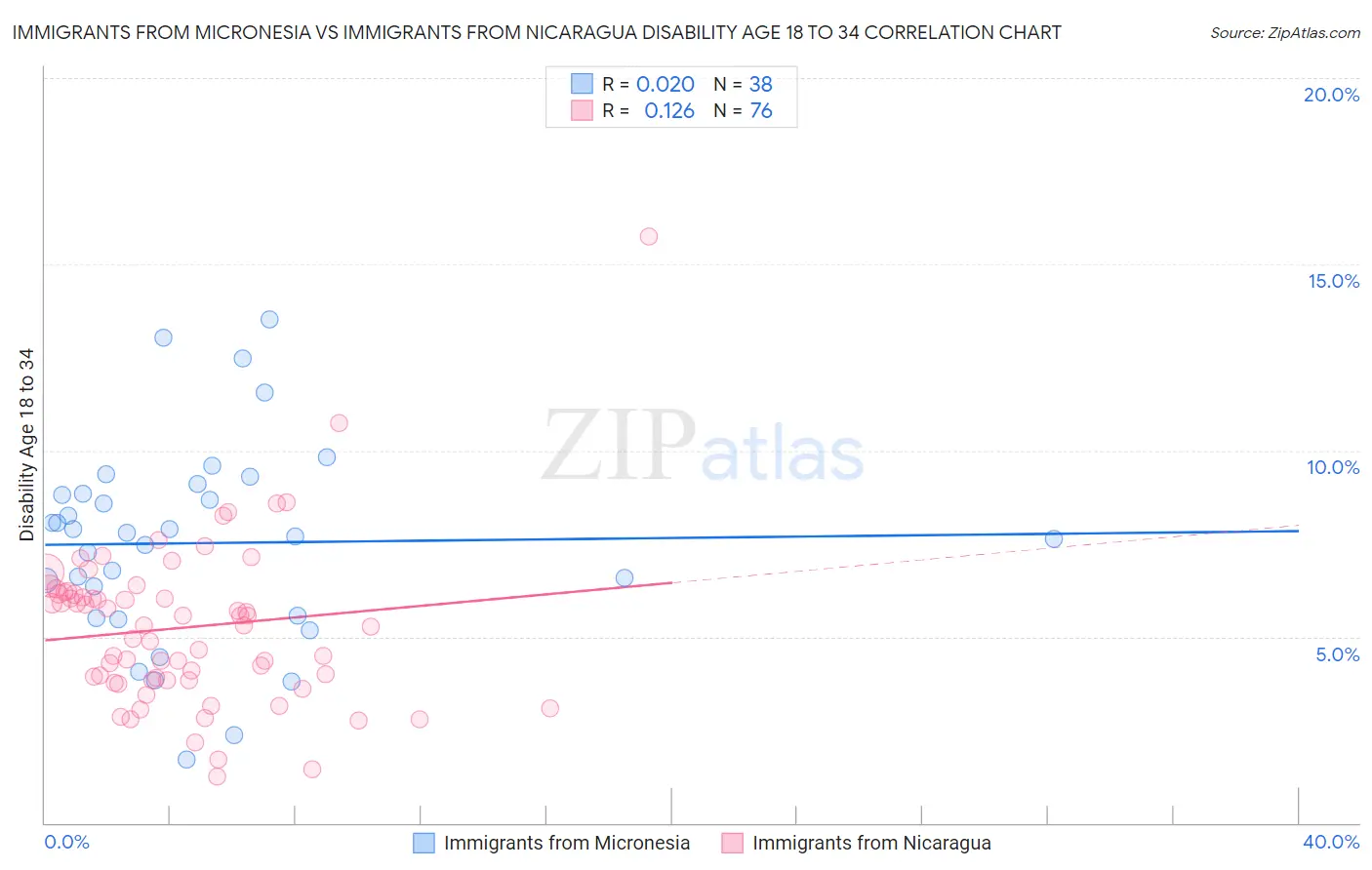 Immigrants from Micronesia vs Immigrants from Nicaragua Disability Age 18 to 34