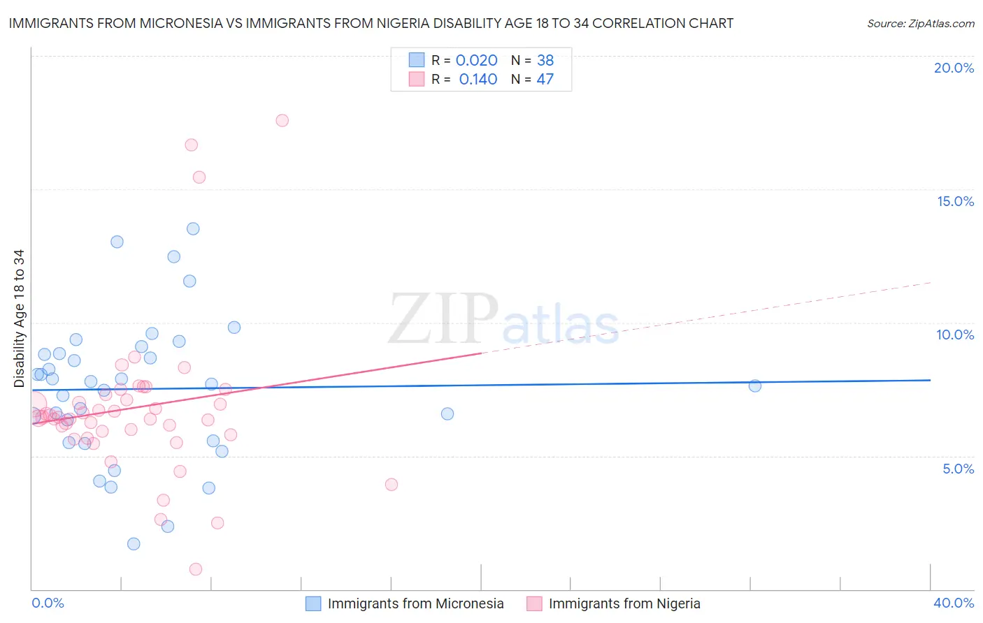 Immigrants from Micronesia vs Immigrants from Nigeria Disability Age 18 to 34