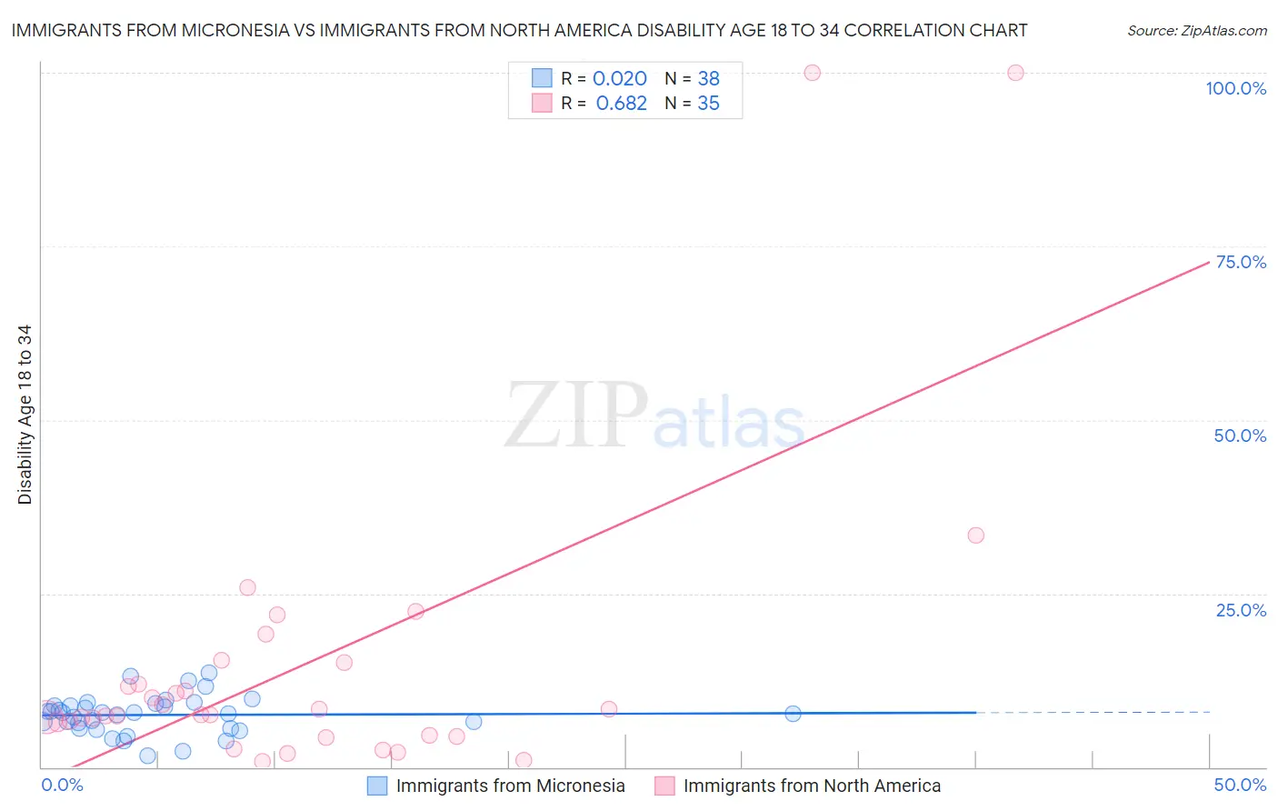 Immigrants from Micronesia vs Immigrants from North America Disability Age 18 to 34