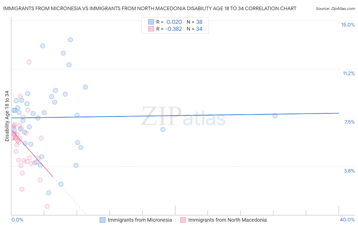 Immigrants from Micronesia vs Immigrants from North Macedonia Disability Age 18 to 34