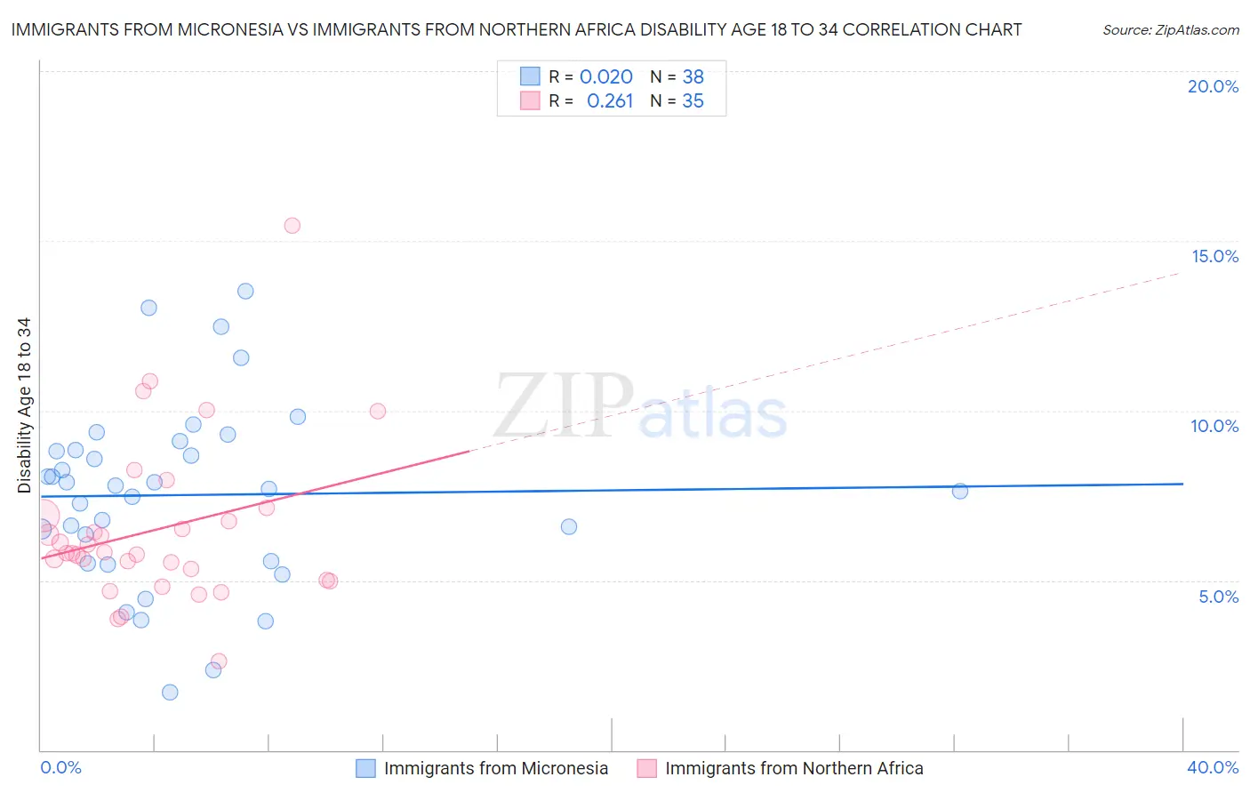 Immigrants from Micronesia vs Immigrants from Northern Africa Disability Age 18 to 34