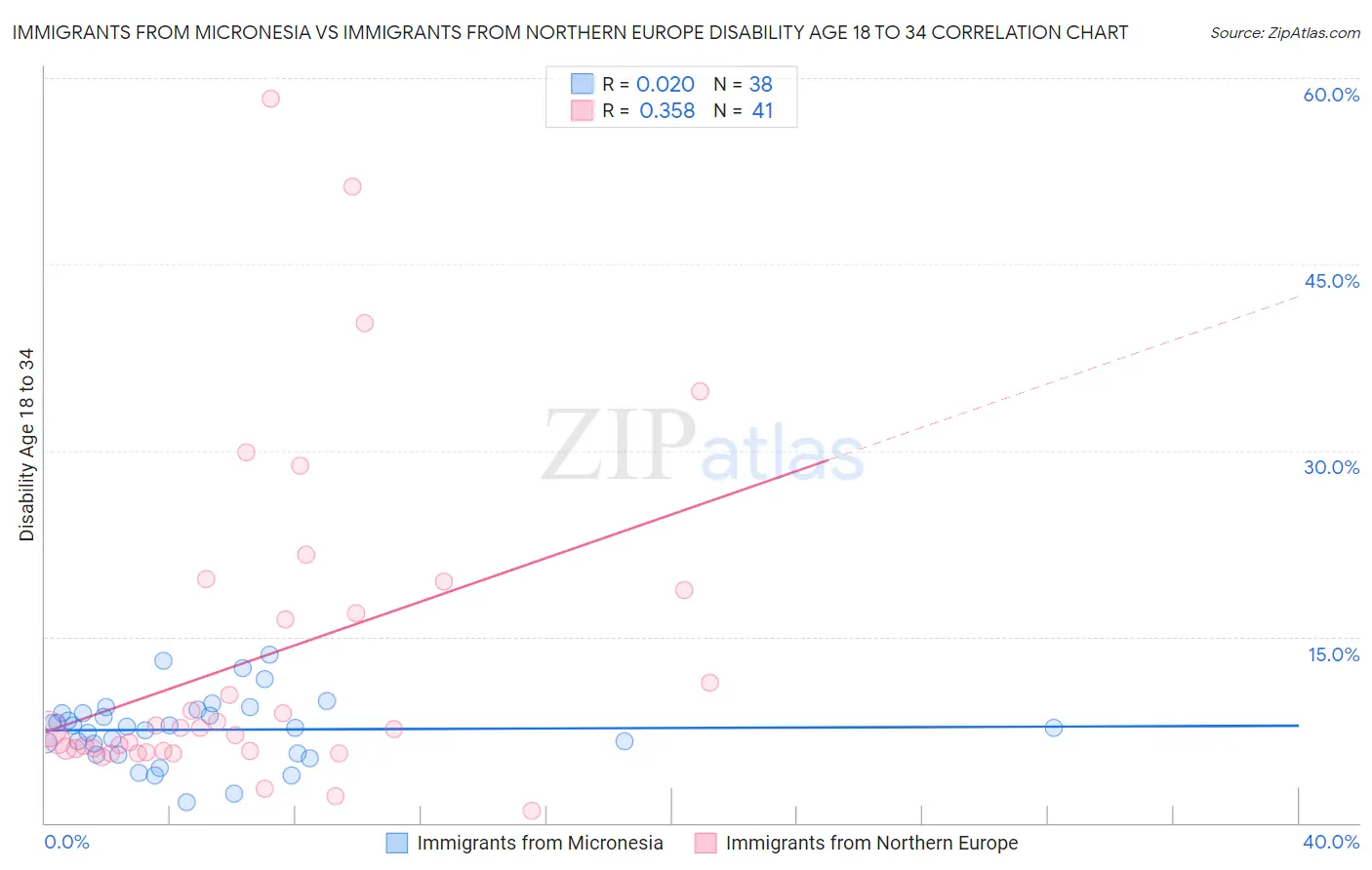 Immigrants from Micronesia vs Immigrants from Northern Europe Disability Age 18 to 34