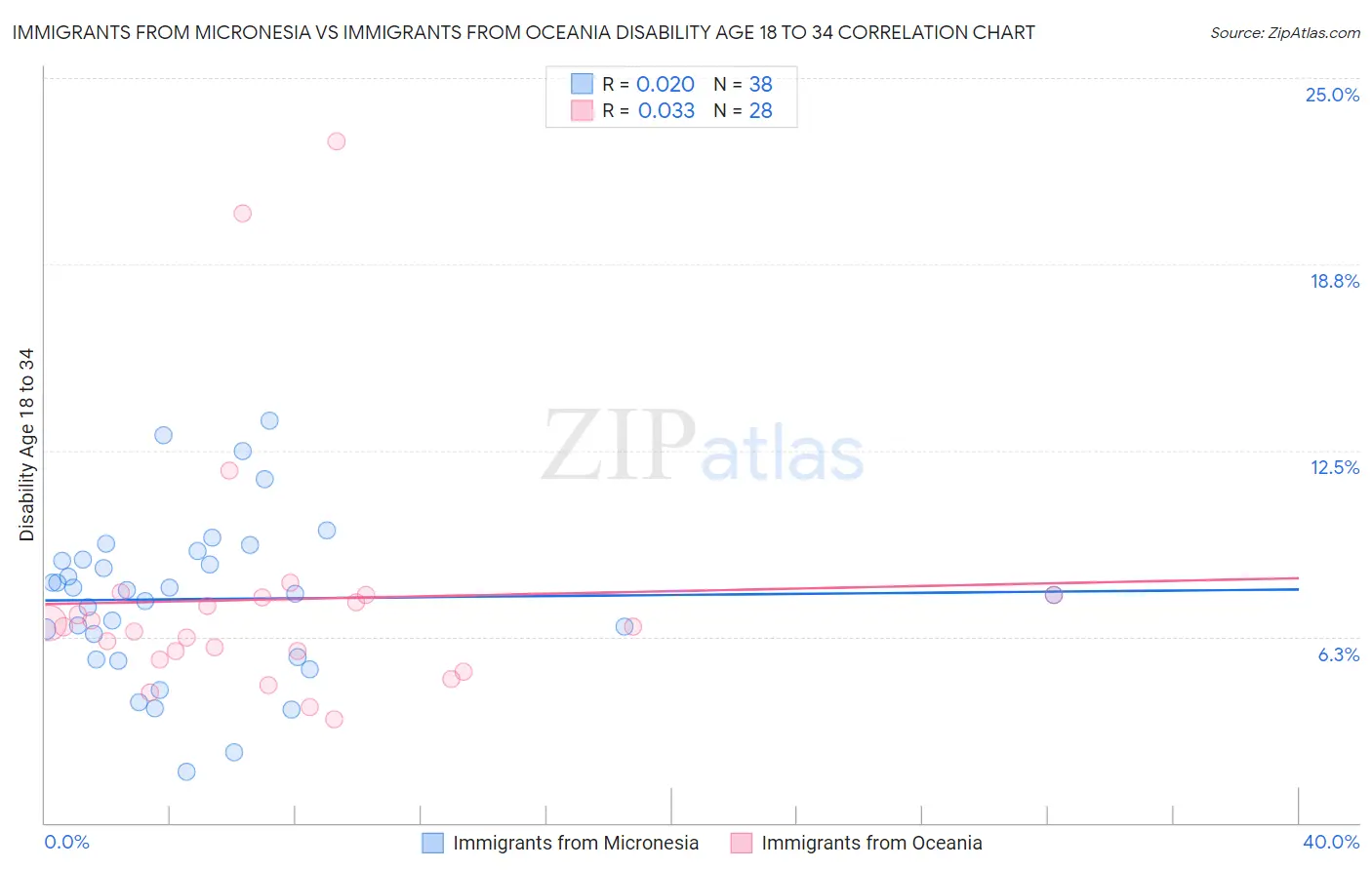 Immigrants from Micronesia vs Immigrants from Oceania Disability Age 18 to 34