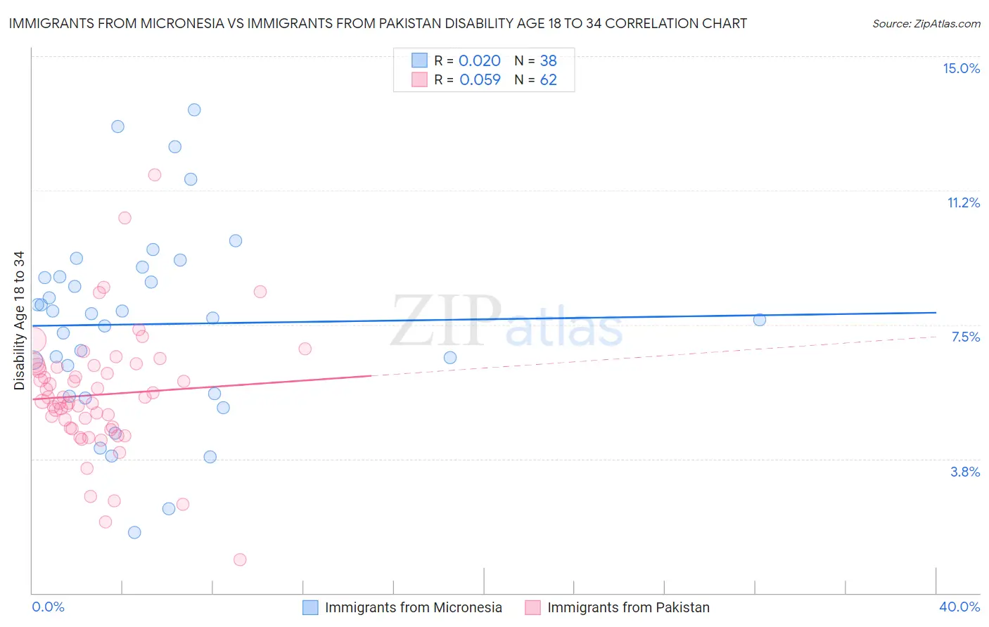 Immigrants from Micronesia vs Immigrants from Pakistan Disability Age 18 to 34