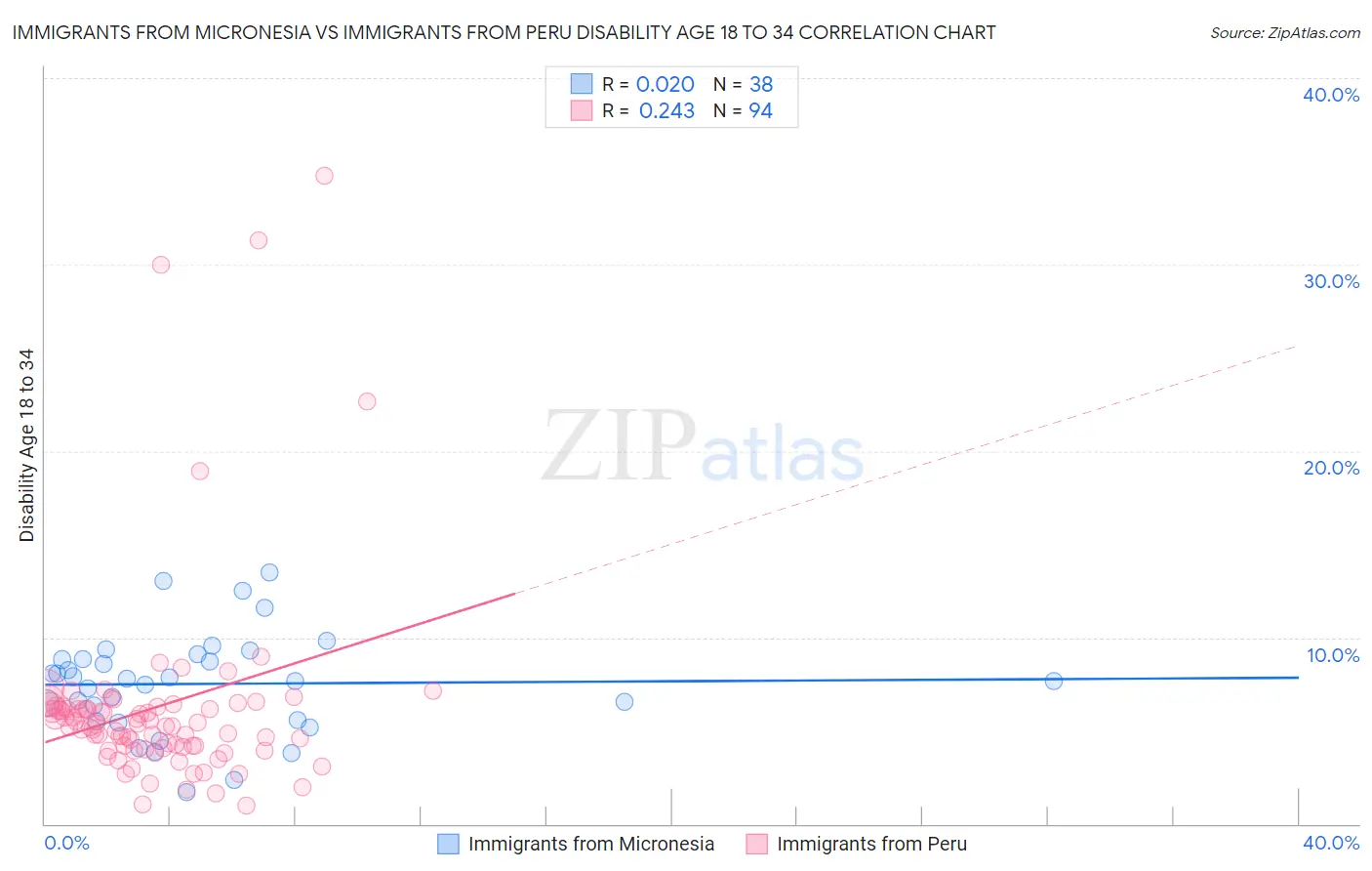 Immigrants from Micronesia vs Immigrants from Peru Disability Age 18 to 34