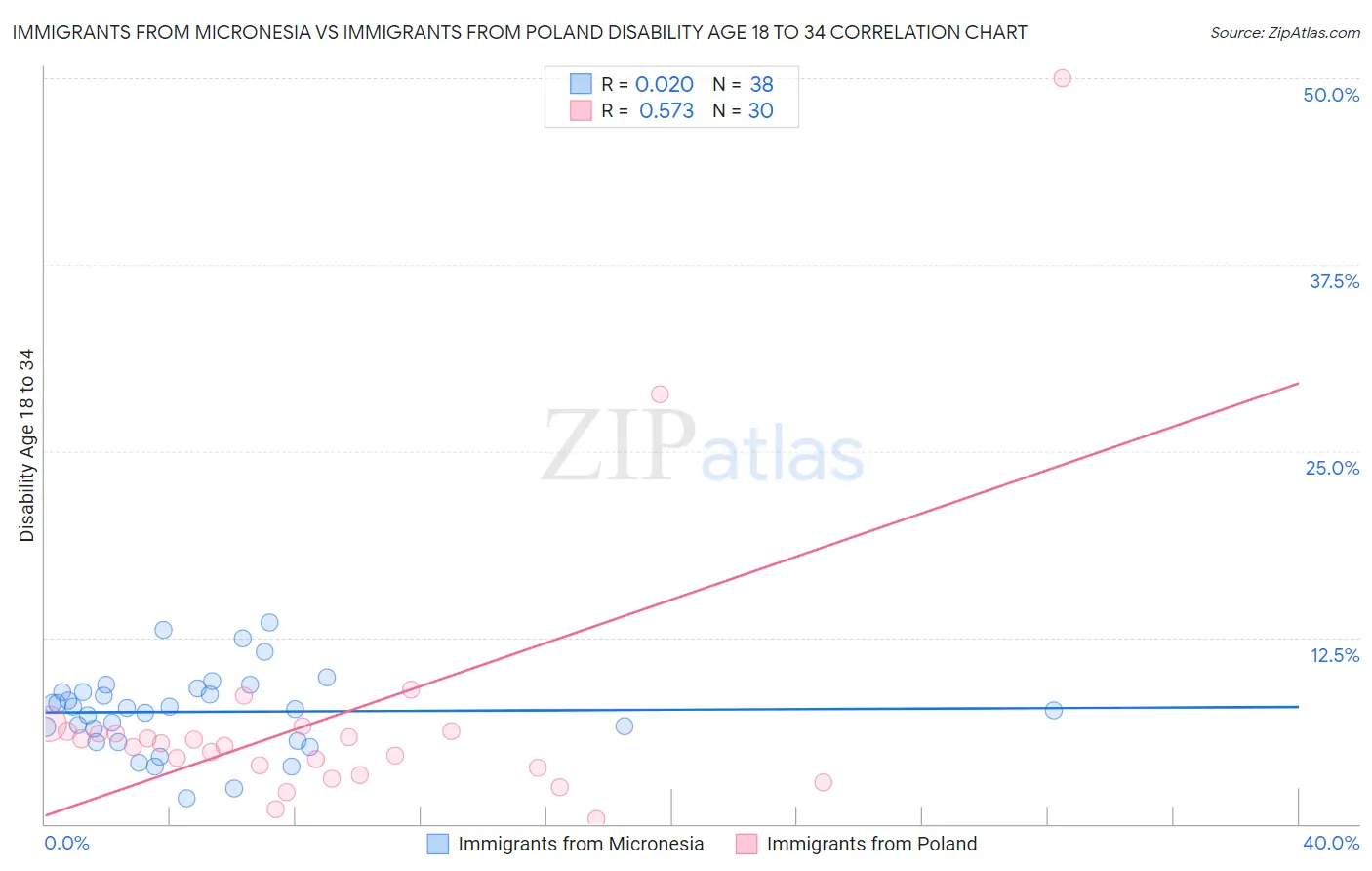 Immigrants from Micronesia vs Immigrants from Poland Disability Age 18 to 34