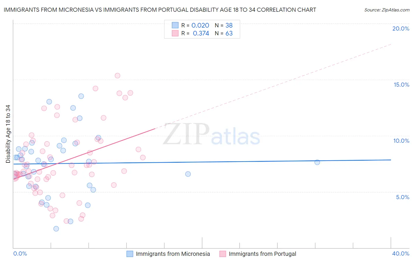 Immigrants from Micronesia vs Immigrants from Portugal Disability Age 18 to 34