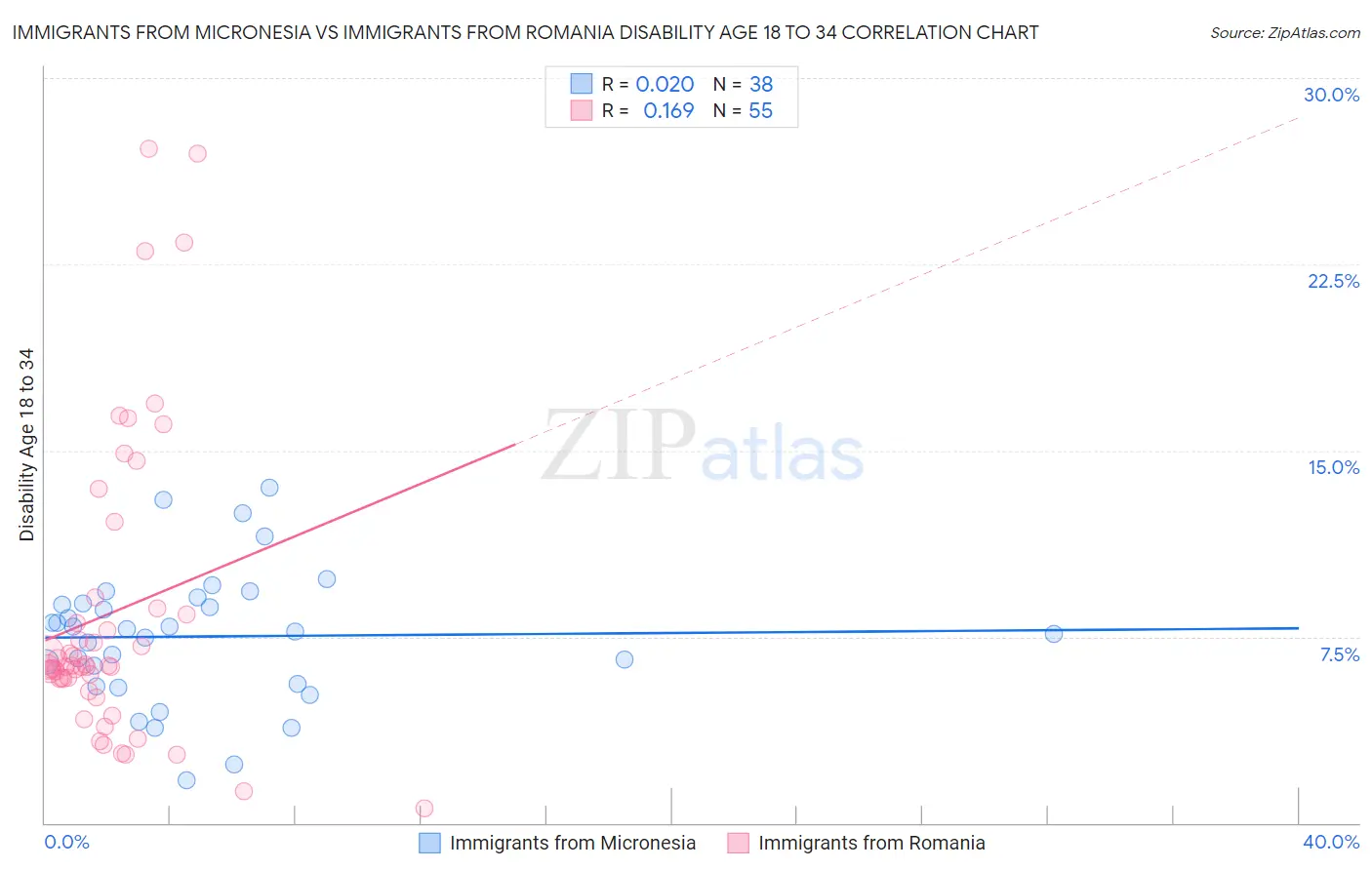 Immigrants from Micronesia vs Immigrants from Romania Disability Age 18 to 34