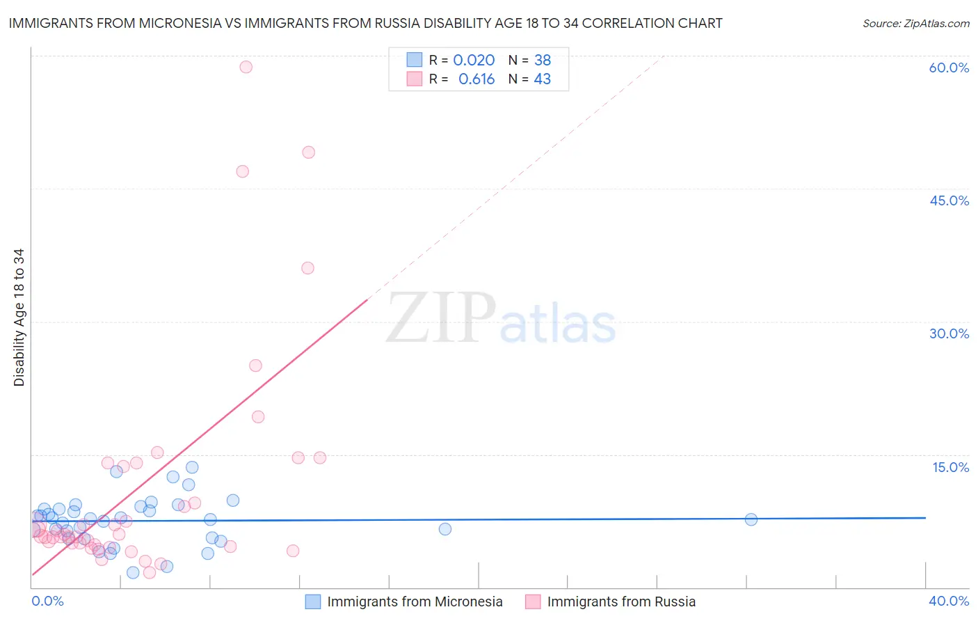 Immigrants from Micronesia vs Immigrants from Russia Disability Age 18 to 34